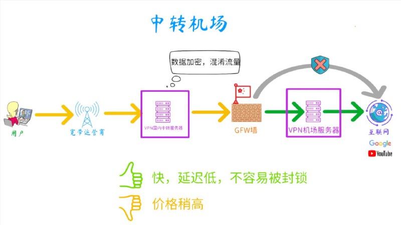 #科普用最易懂的图文讲解一下直连、中转、专线的区别