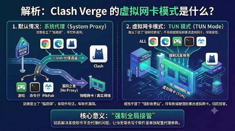 ⏺ Clash Verge的虚拟网卡模式是什么意思？“虚拟网卡模式”（在很多软件中简称为 TUN 模式）是一种底层的网络流量接管技术