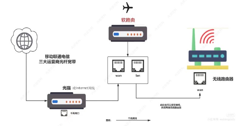 ⏺ 什么是软路由？软路由是一种基于软件的路由解决方案，通常运行在通用计算机硬件或虚拟机上，而不是专用的硬件路由器