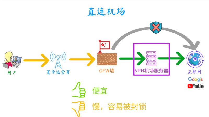 #科普用最易懂的图文讲解一下直连、中转、专线的区别