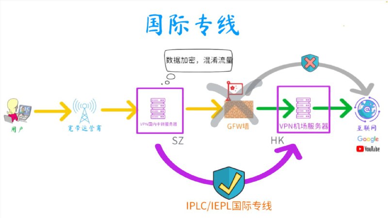 #科普用最易懂的图文讲解一下直连、中转、专线的区别