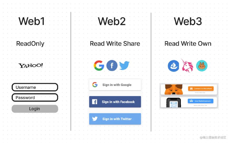 ⏺ 什么是 Web3 笔记？Web3笔记通常指的是在Web3环境中创建和管理的笔记或文档
