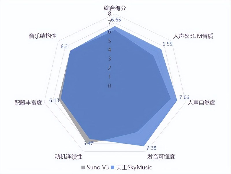 🧩 中国首个音乐SOTA模型「天工音乐大模型」今日公测天工SkyMusic