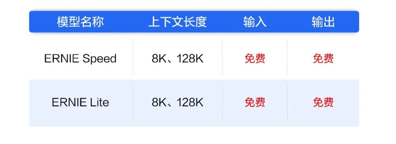 🗣 百度智能云公众号公布百度文心大模型的两款主力模型ERNIE Speed、ERNIE Lite全面免费🔗 使用链接