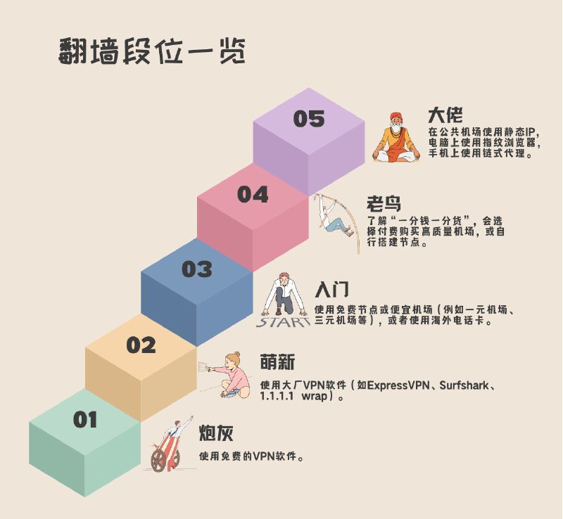 你是哪个段位？