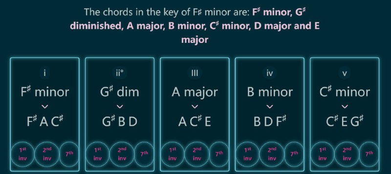 【网站名称】Chords in Keys【网站功能】在线和弦播放器【网站简介】Chords in Keys 是一个简单的在线和弦播放器，可以直接在你的浏览器中播放所有大调和小调的和弦