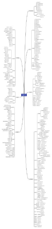 🗣本频道两千多条资源已用Xmind思维导图分类整理好(整理到2022.12.30)