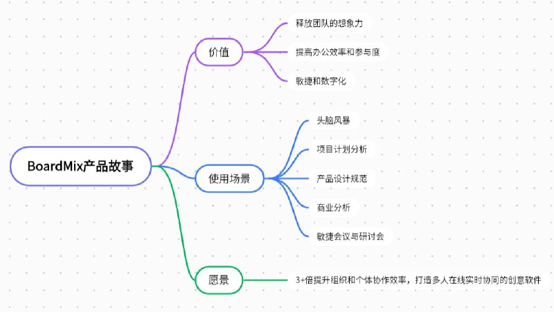 【软件名称】博思白板【支持平台】#Windows  #macOS #Web【软件功能】在线白板工具【软件简介】一款基于浏览器的 在线白板软件 ，集 思维导图、自由布局、画笔、便签、文档 等多种创意表达工具于一身，可用来制作思维导图、汇集灵感、呈现创意等