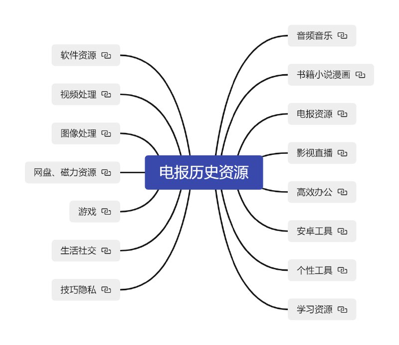 🗣本频道两千多条资源已用Xmind思维导图分类整理好(整理到2022.12.30)