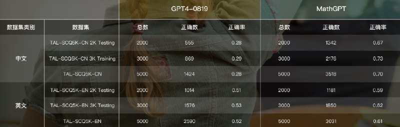 🗣 国内数学大模型MathGPT开放申请内测
