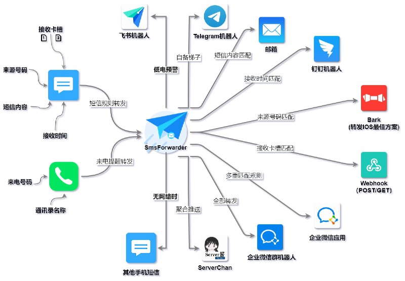 【软件名称】短信转发器【软件支持】安卓【软件功能】监控Android手机短信并根据指定规则转发到其他手机