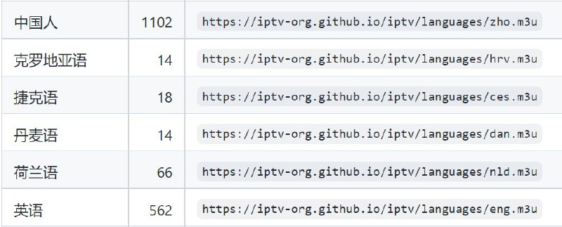【网页名称】IPTV channels【网页功能】直播源收纳【网页简介】该Github项目收集了来自世界各地的 8000 多个公开可用的 IPTV 频道