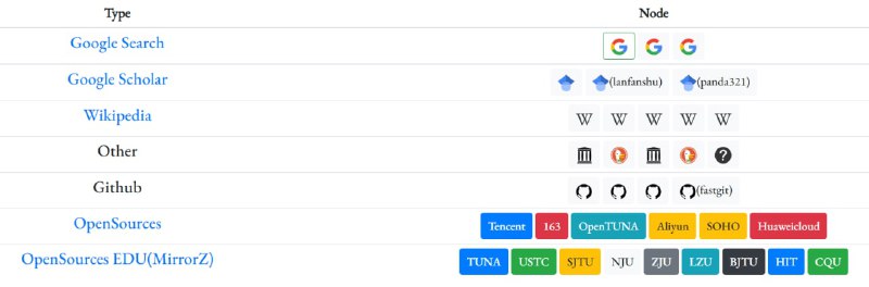 【网站名称】Mirror List【网站简介】提供Google搜索、谷歌学术、维基百科、Github的镜像站，无需翻墙即可使用这些网站